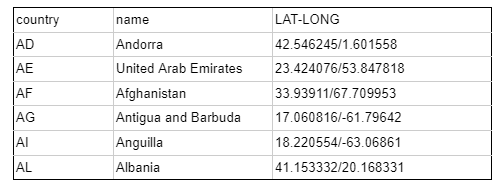 CSV format data